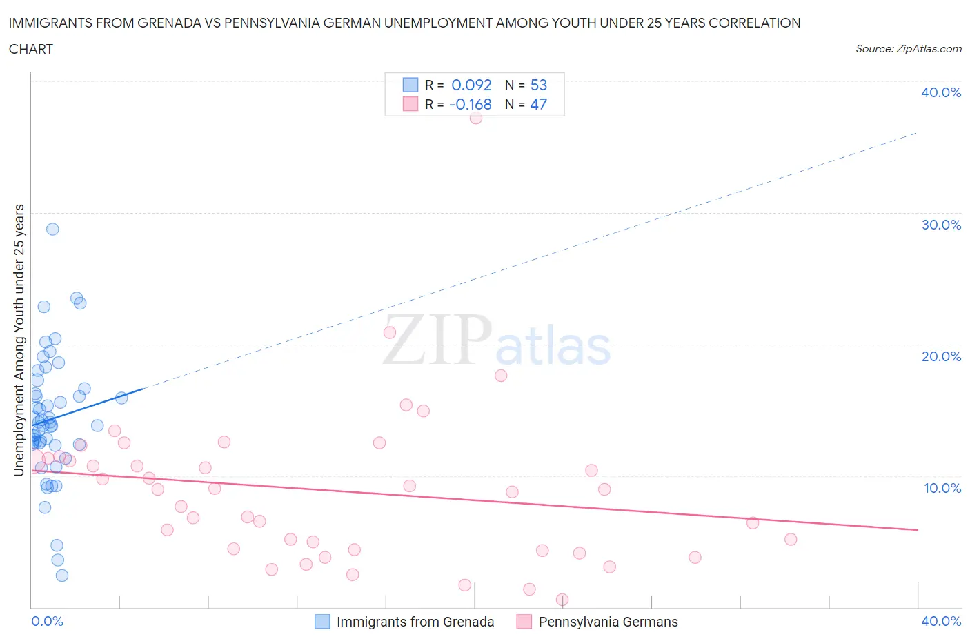 Immigrants from Grenada vs Pennsylvania German Unemployment Among Youth under 25 years