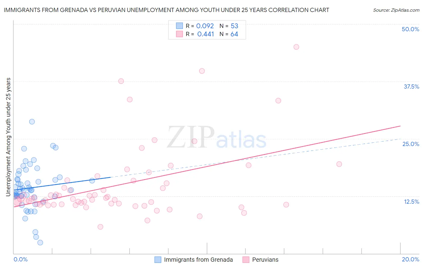 Immigrants from Grenada vs Peruvian Unemployment Among Youth under 25 years