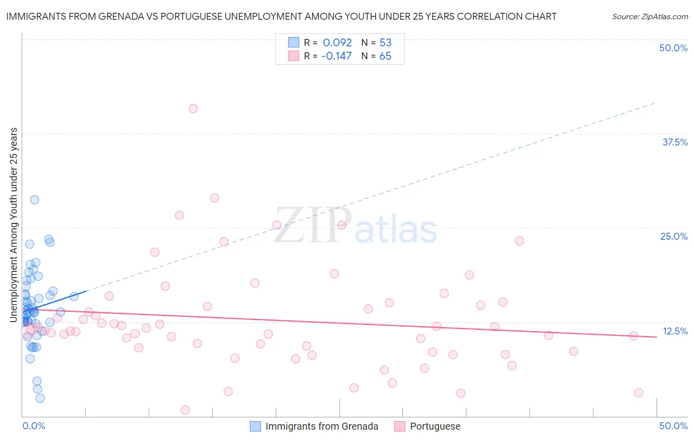 Immigrants from Grenada vs Portuguese Unemployment Among Youth under 25 years