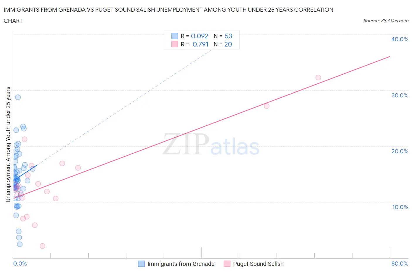 Immigrants from Grenada vs Puget Sound Salish Unemployment Among Youth under 25 years