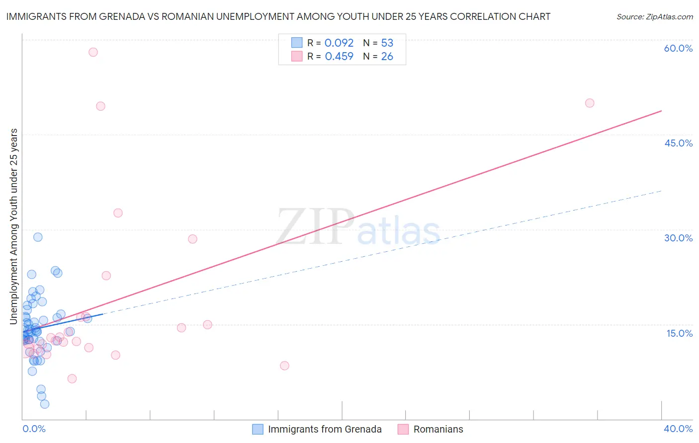 Immigrants from Grenada vs Romanian Unemployment Among Youth under 25 years