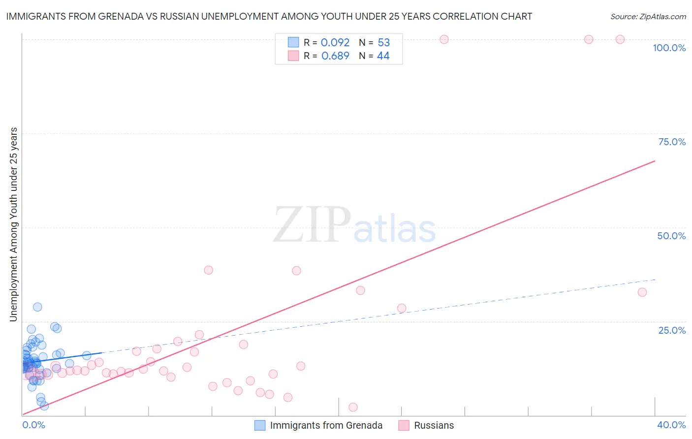 Immigrants from Grenada vs Russian Unemployment Among Youth under 25 years