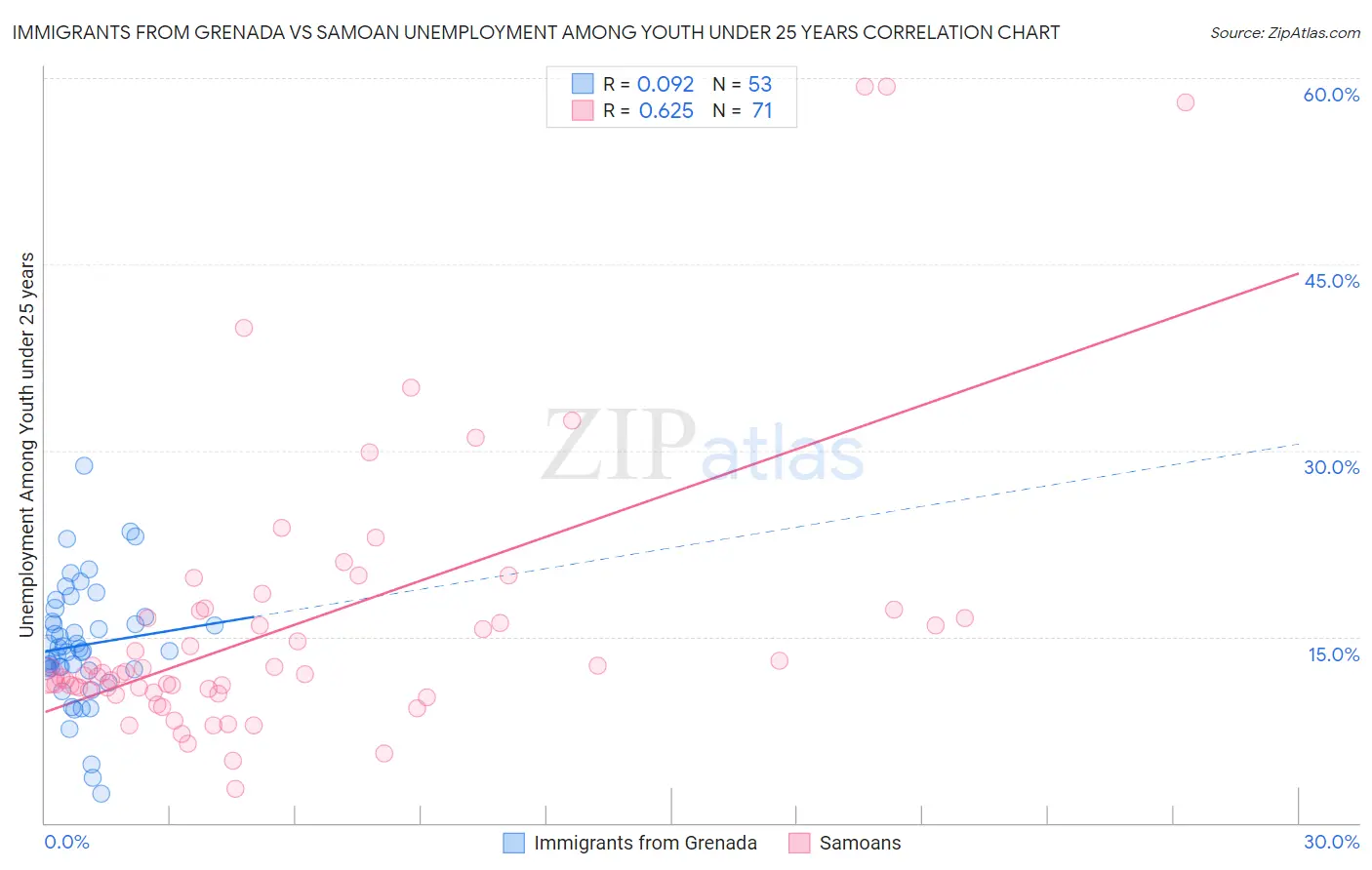 Immigrants from Grenada vs Samoan Unemployment Among Youth under 25 years