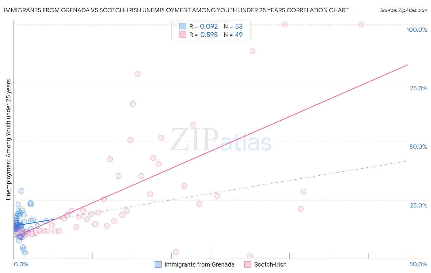 Immigrants from Grenada vs Scotch-Irish Unemployment Among Youth under 25 years
