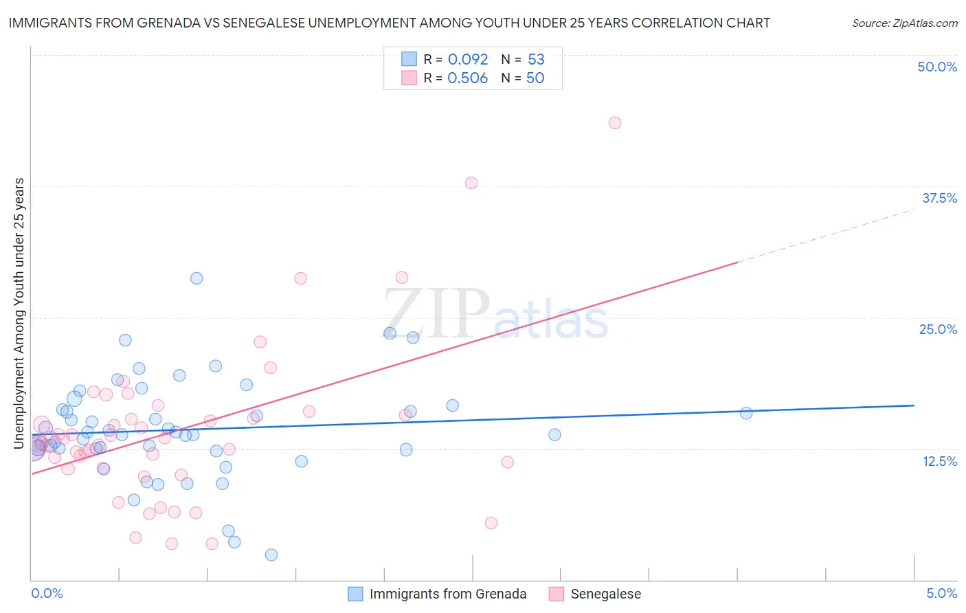 Immigrants from Grenada vs Senegalese Unemployment Among Youth under 25 years