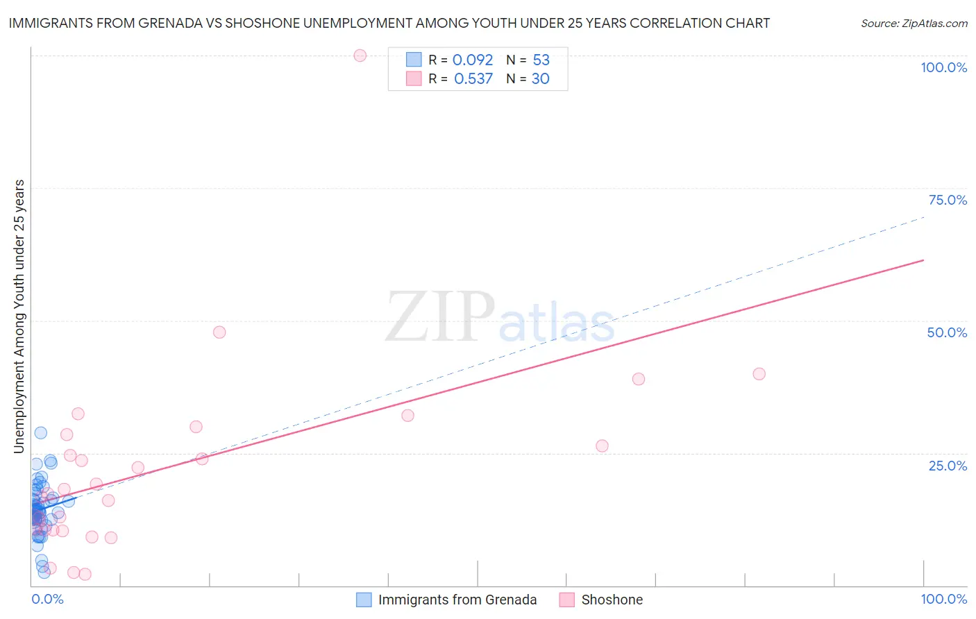 Immigrants from Grenada vs Shoshone Unemployment Among Youth under 25 years