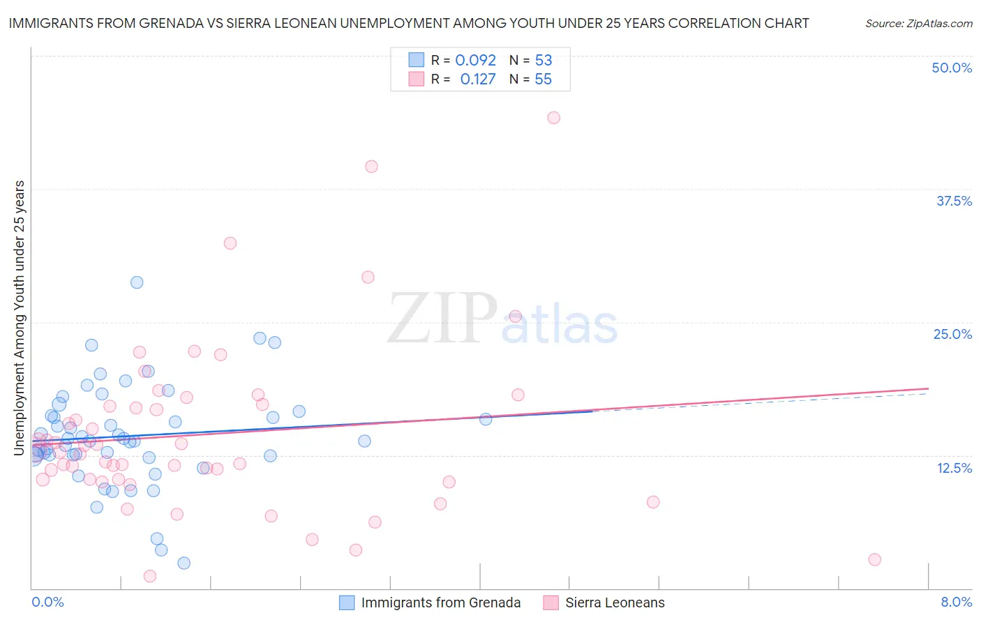 Immigrants from Grenada vs Sierra Leonean Unemployment Among Youth under 25 years