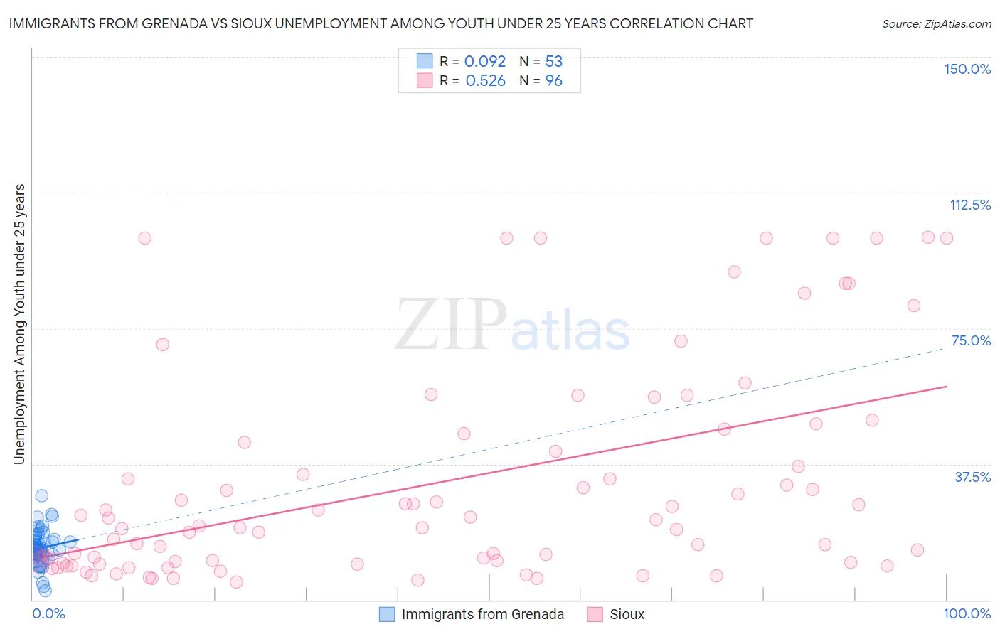 Immigrants from Grenada vs Sioux Unemployment Among Youth under 25 years