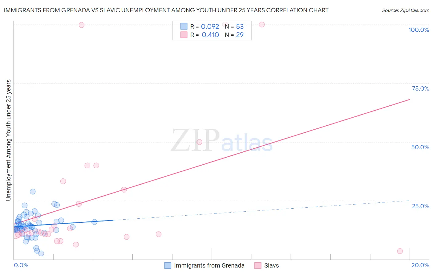 Immigrants from Grenada vs Slavic Unemployment Among Youth under 25 years