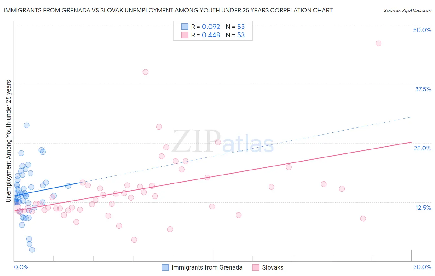 Immigrants from Grenada vs Slovak Unemployment Among Youth under 25 years