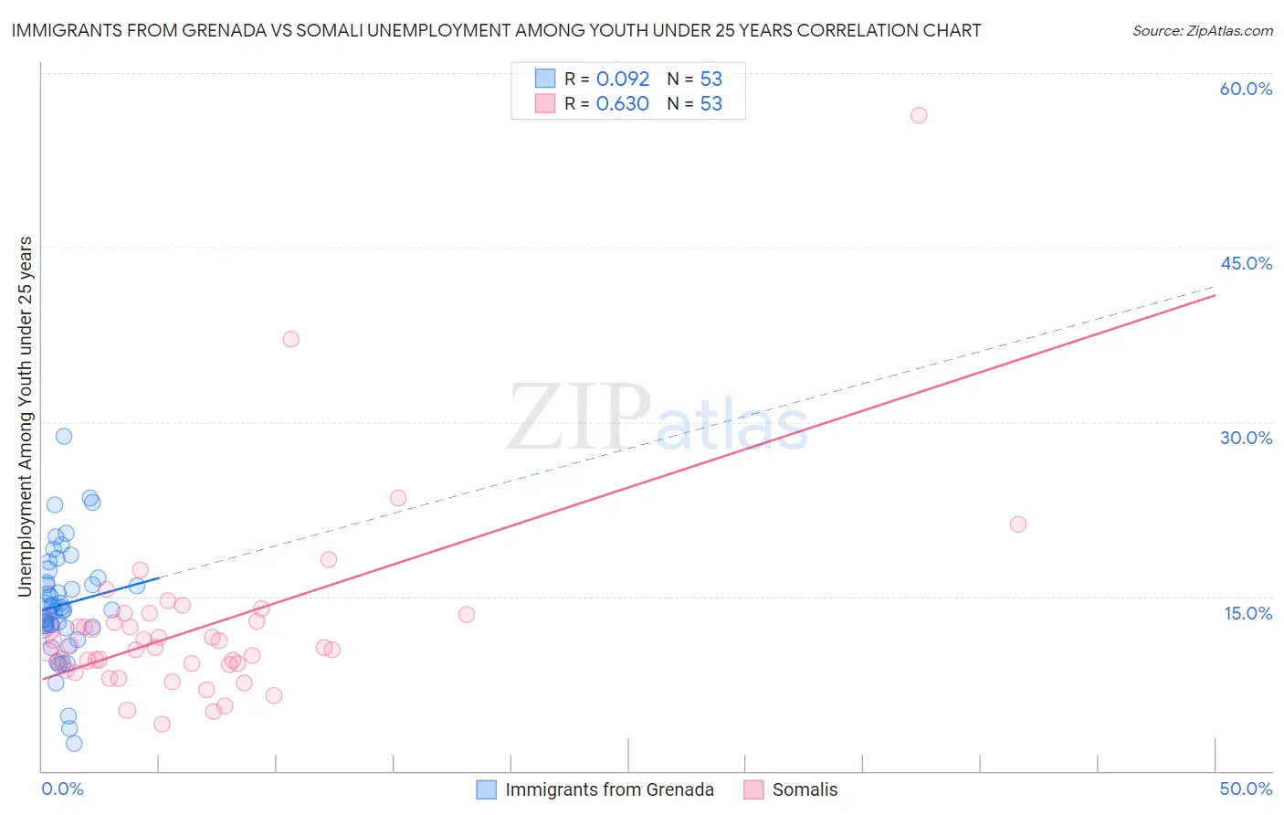 Immigrants from Grenada vs Somali Unemployment Among Youth under 25 years