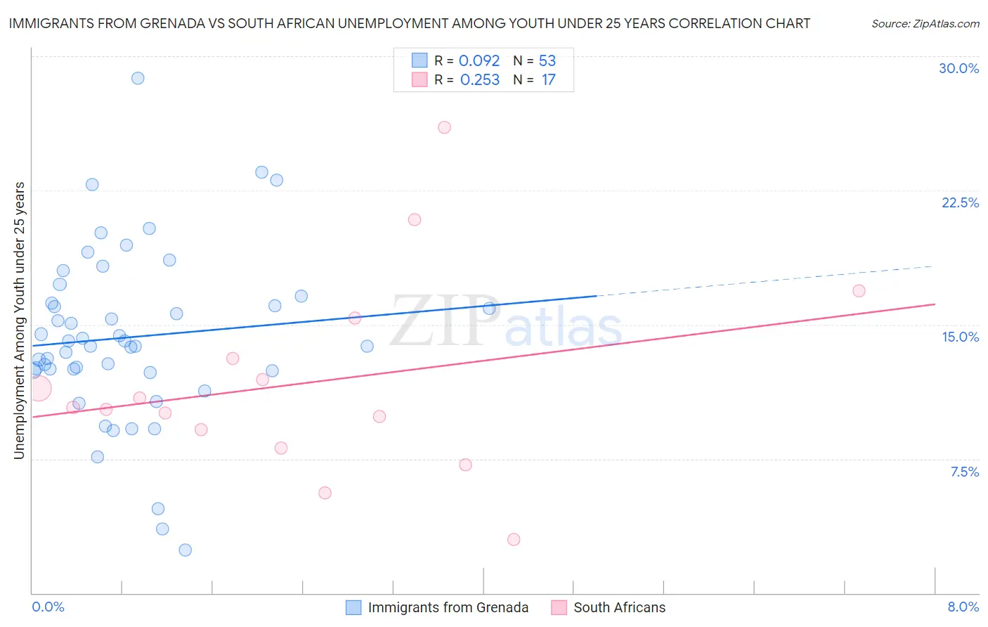 Immigrants from Grenada vs South African Unemployment Among Youth under 25 years