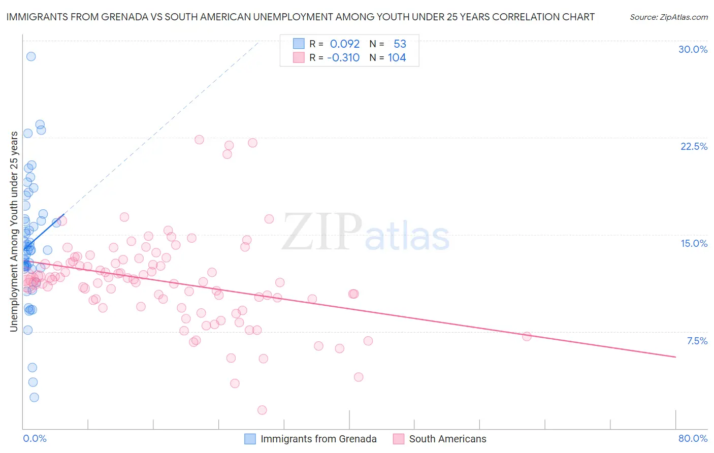 Immigrants from Grenada vs South American Unemployment Among Youth under 25 years