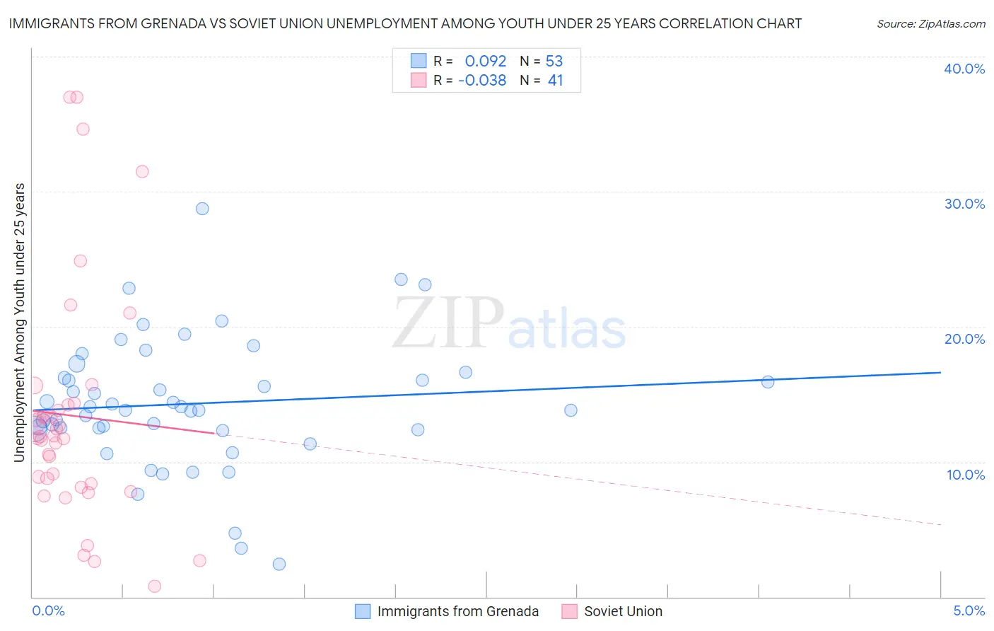 Immigrants from Grenada vs Soviet Union Unemployment Among Youth under 25 years