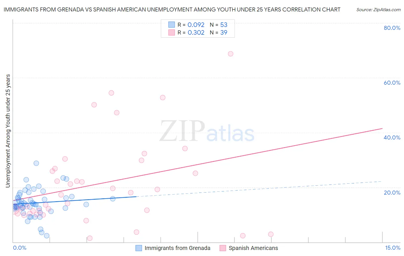 Immigrants from Grenada vs Spanish American Unemployment Among Youth under 25 years