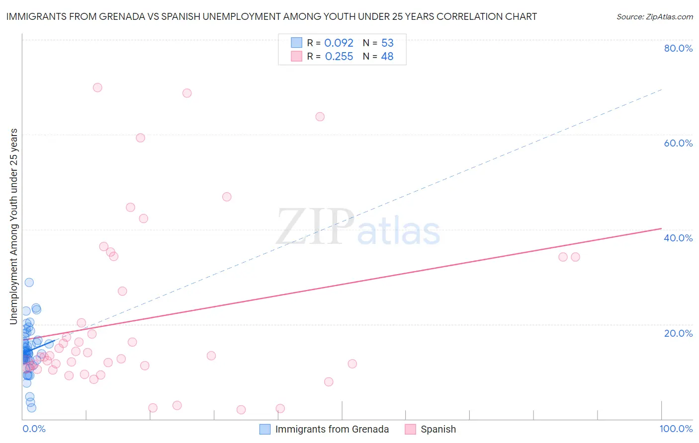 Immigrants from Grenada vs Spanish Unemployment Among Youth under 25 years
