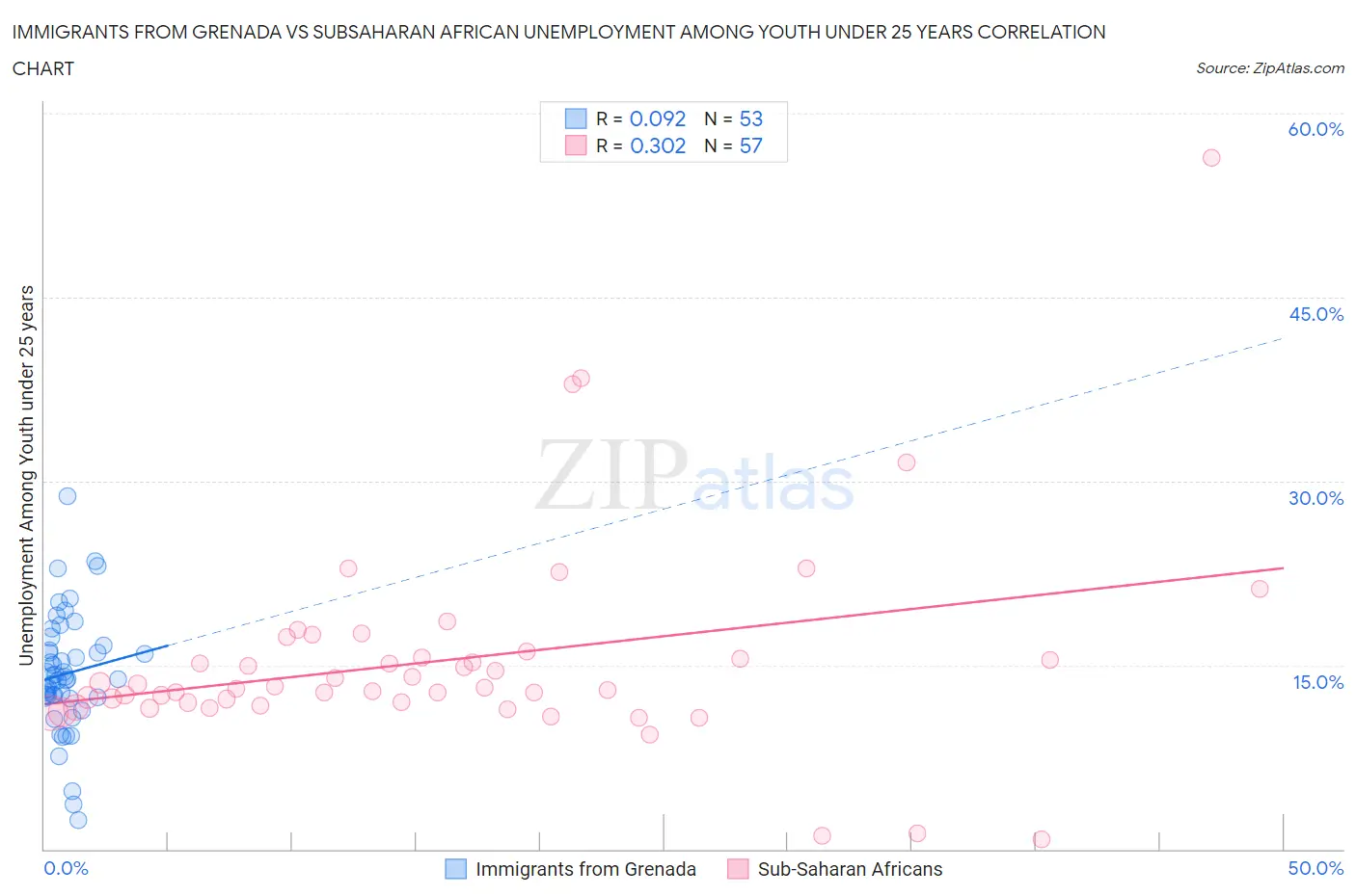 Immigrants from Grenada vs Subsaharan African Unemployment Among Youth under 25 years