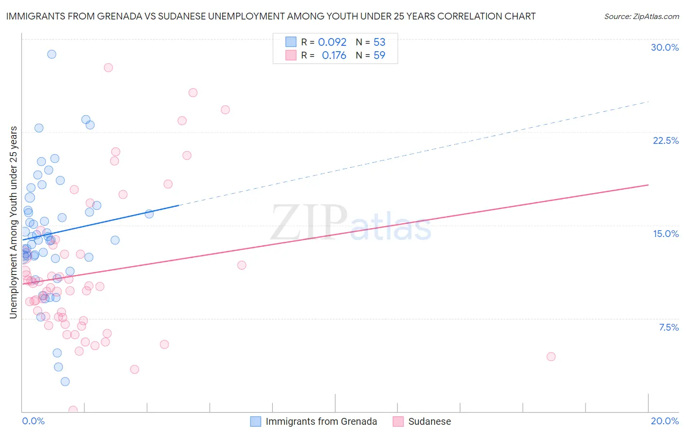 Immigrants from Grenada vs Sudanese Unemployment Among Youth under 25 years