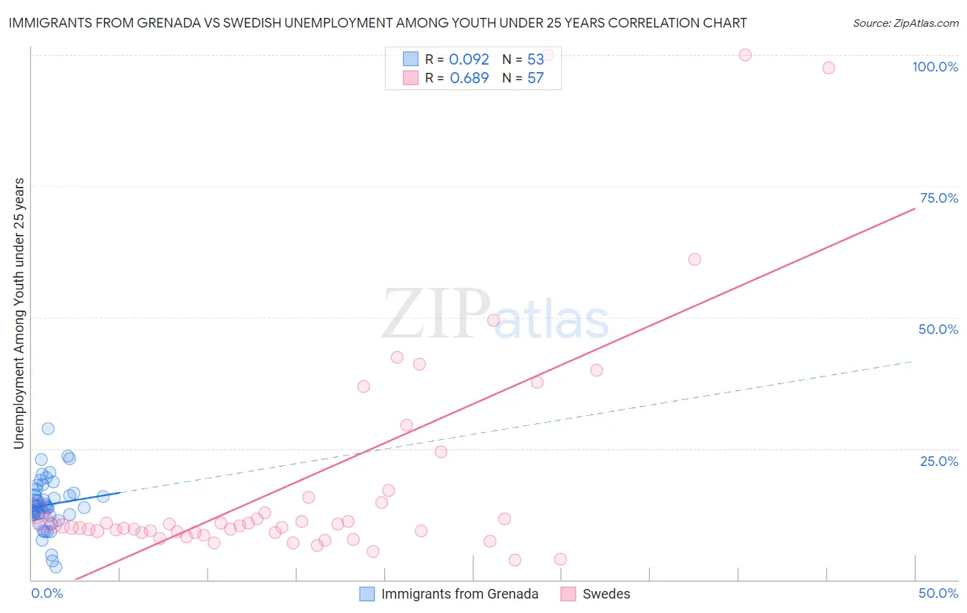 Immigrants from Grenada vs Swedish Unemployment Among Youth under 25 years