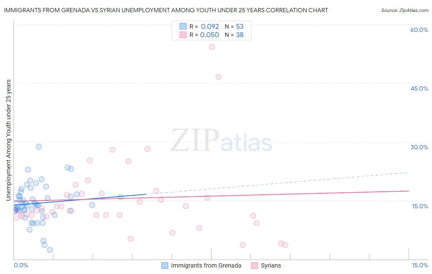 Immigrants from Grenada vs Syrian Unemployment Among Youth under 25 years
