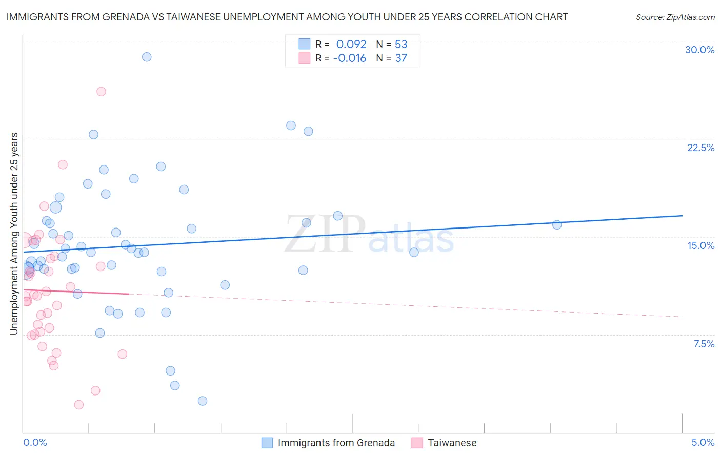 Immigrants from Grenada vs Taiwanese Unemployment Among Youth under 25 years