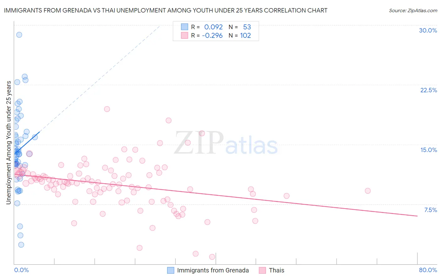 Immigrants from Grenada vs Thai Unemployment Among Youth under 25 years