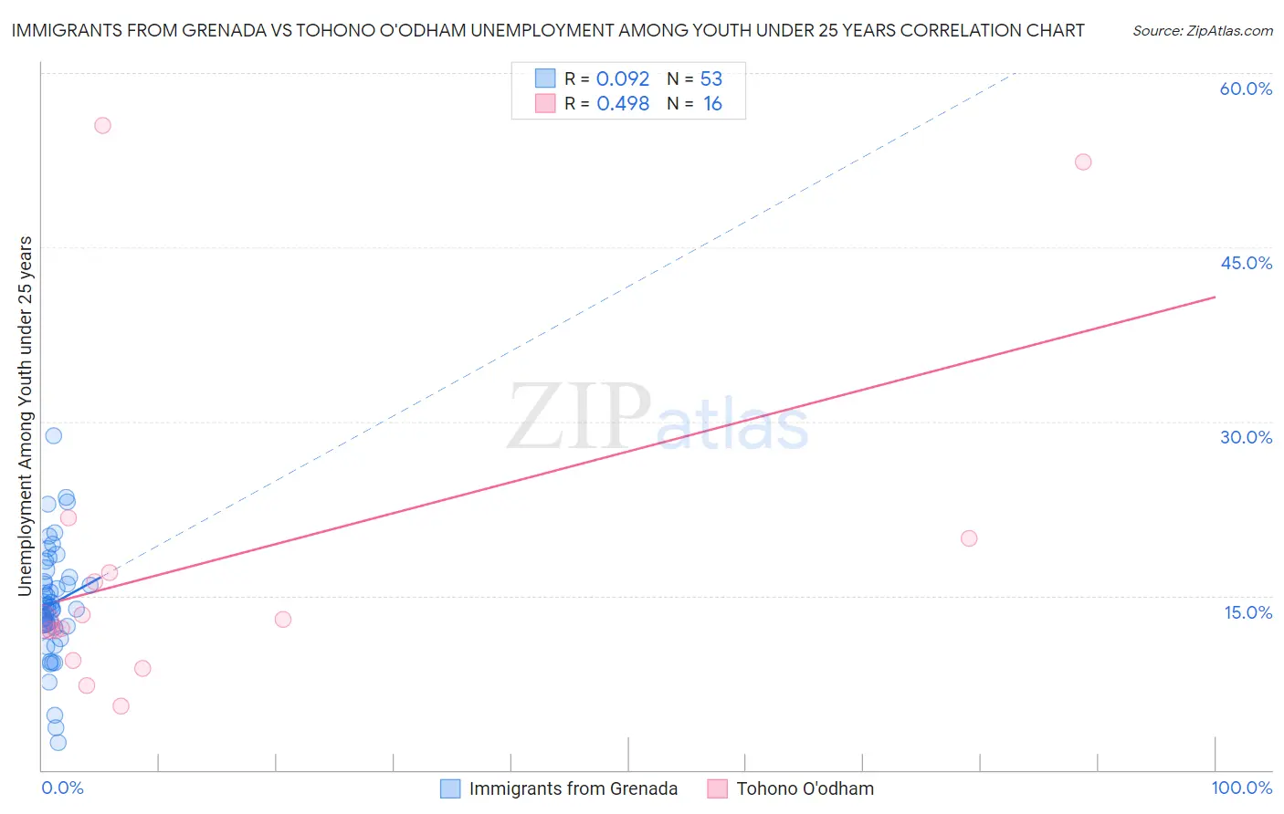 Immigrants from Grenada vs Tohono O'odham Unemployment Among Youth under 25 years