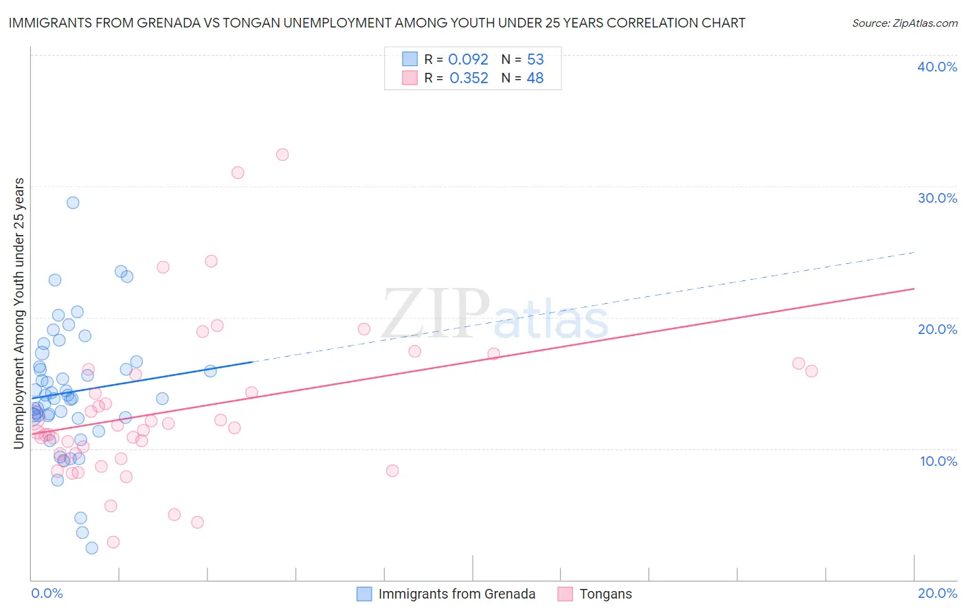 Immigrants from Grenada vs Tongan Unemployment Among Youth under 25 years