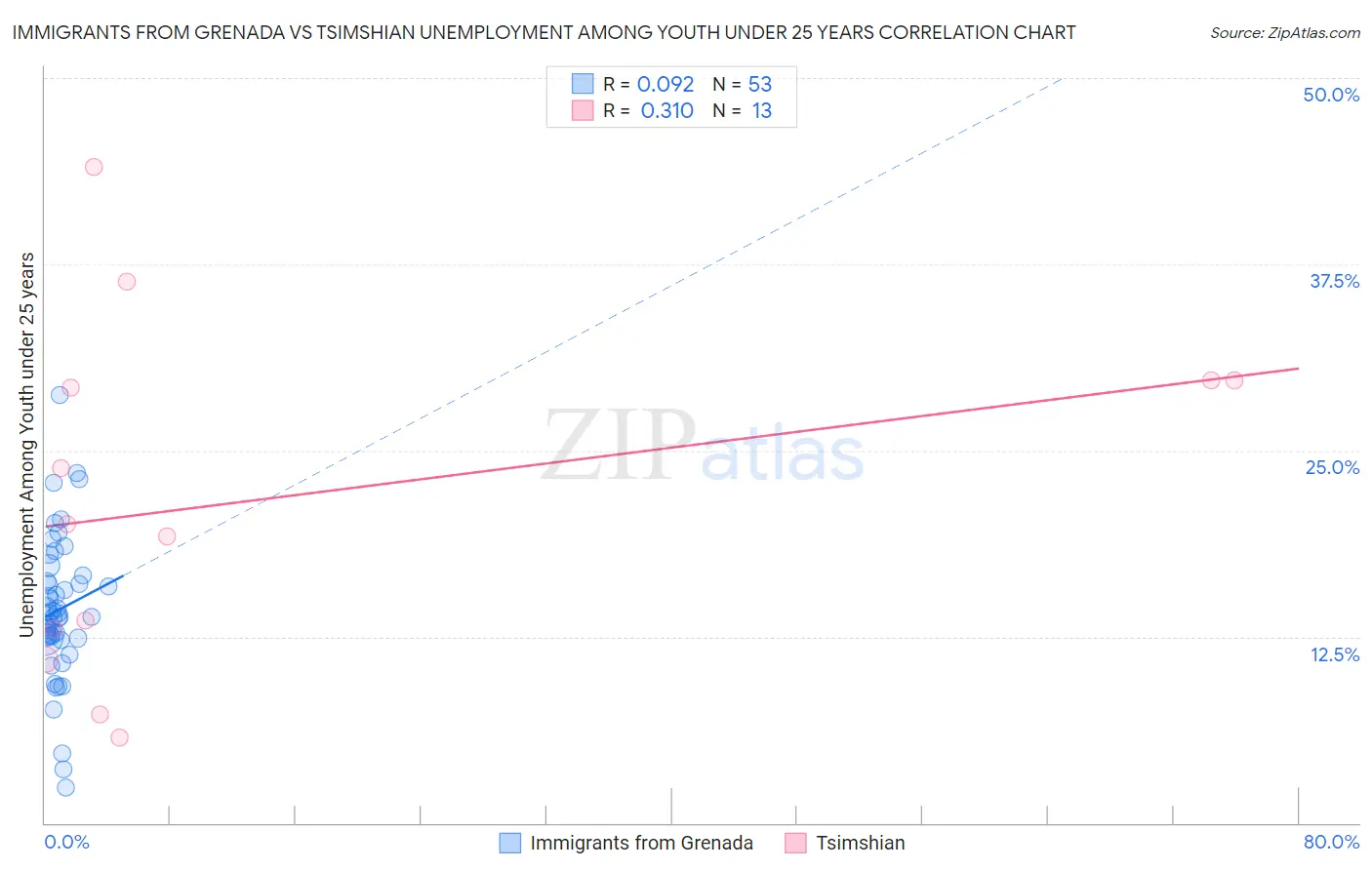 Immigrants from Grenada vs Tsimshian Unemployment Among Youth under 25 years