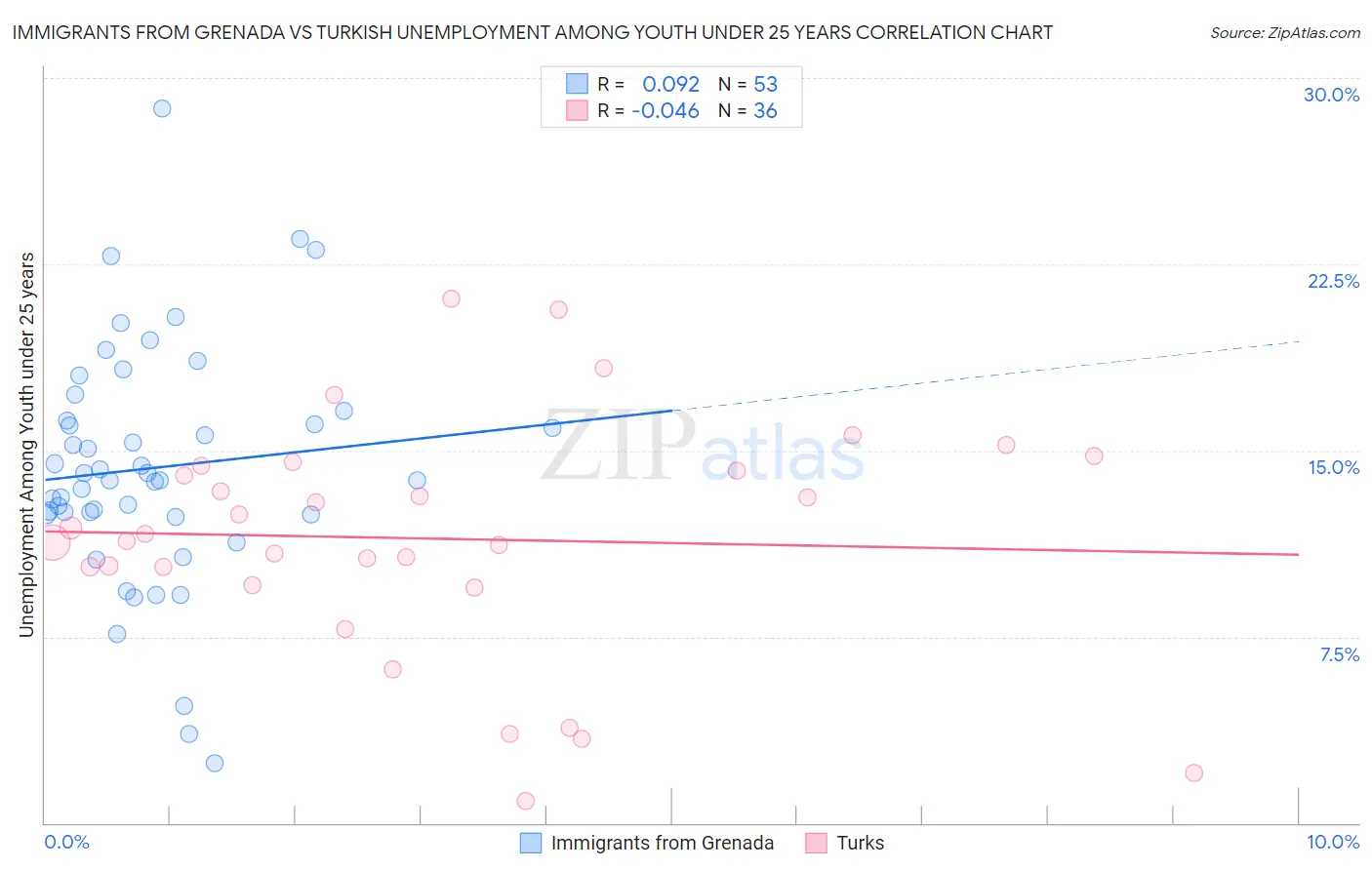 Immigrants from Grenada vs Turkish Unemployment Among Youth under 25 years