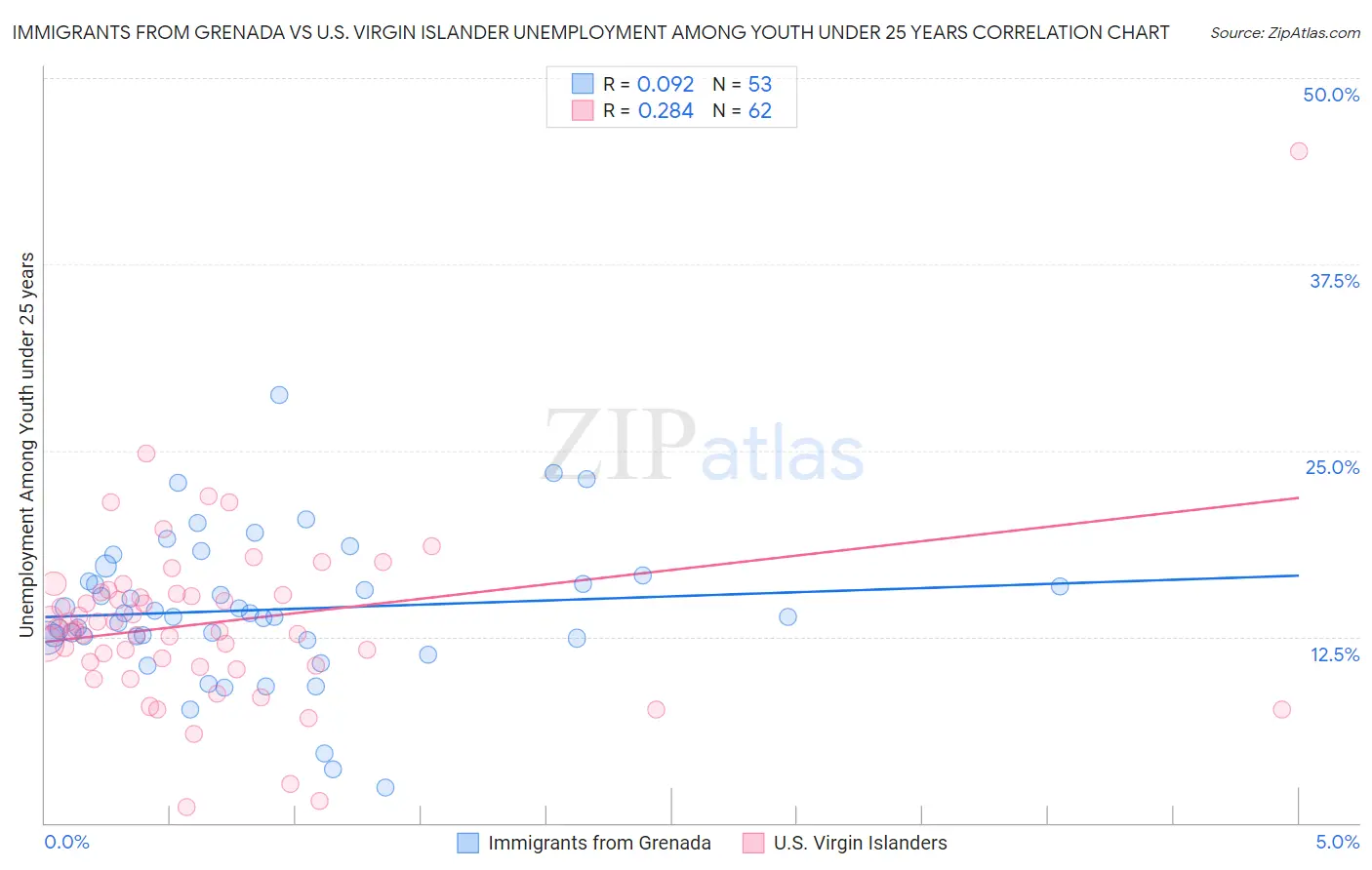 Immigrants from Grenada vs U.S. Virgin Islander Unemployment Among Youth under 25 years
