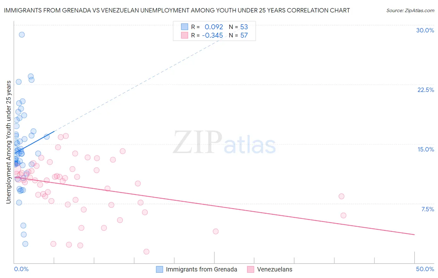 Immigrants from Grenada vs Venezuelan Unemployment Among Youth under 25 years