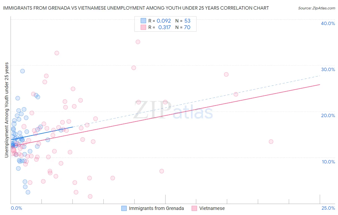 Immigrants from Grenada vs Vietnamese Unemployment Among Youth under 25 years