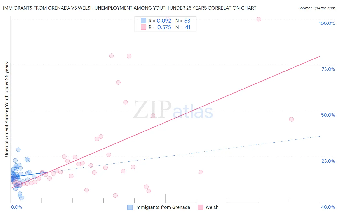 Immigrants from Grenada vs Welsh Unemployment Among Youth under 25 years