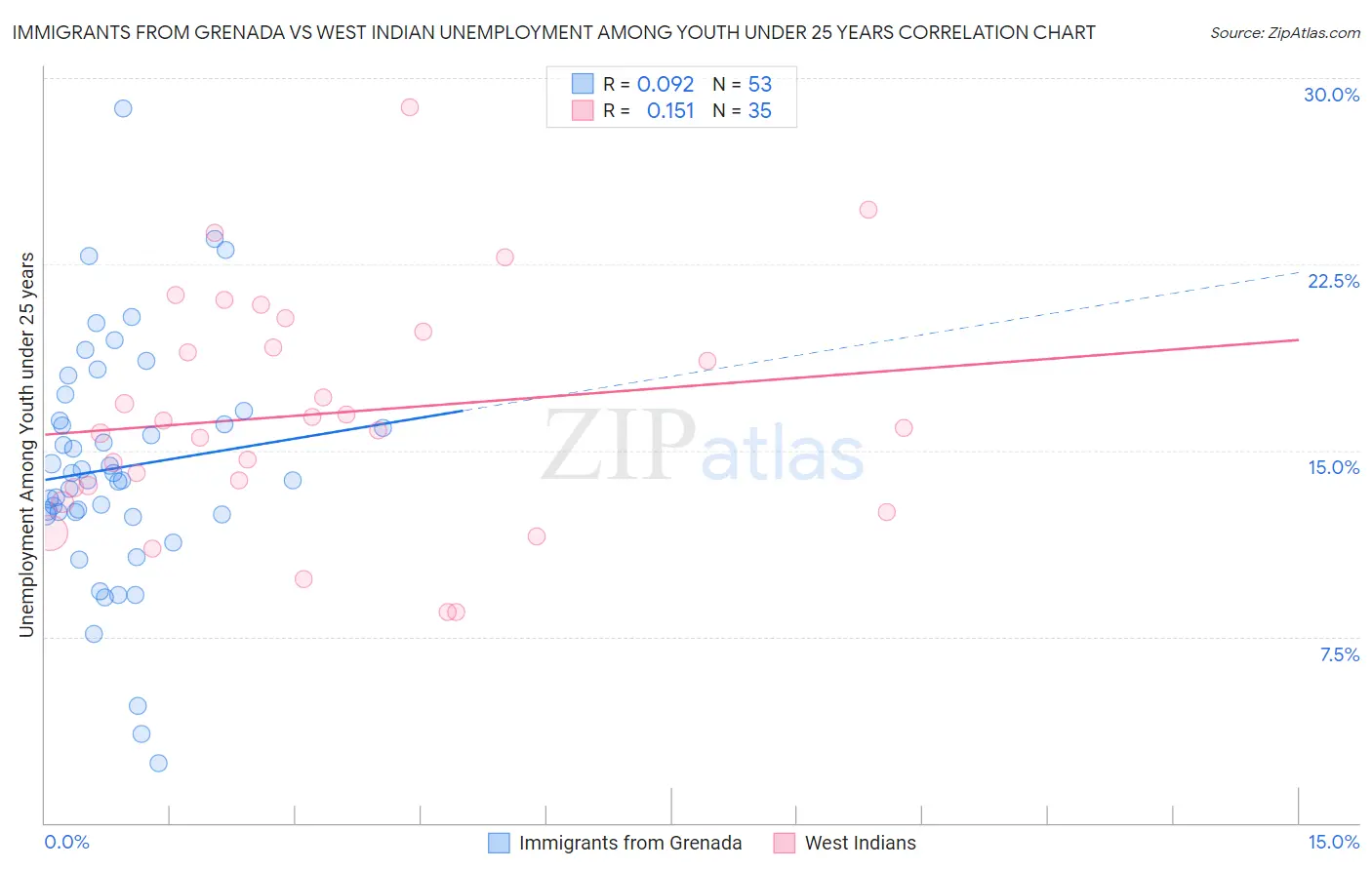 Immigrants from Grenada vs West Indian Unemployment Among Youth under 25 years