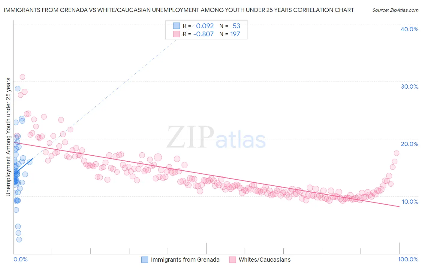 Immigrants from Grenada vs White/Caucasian Unemployment Among Youth under 25 years