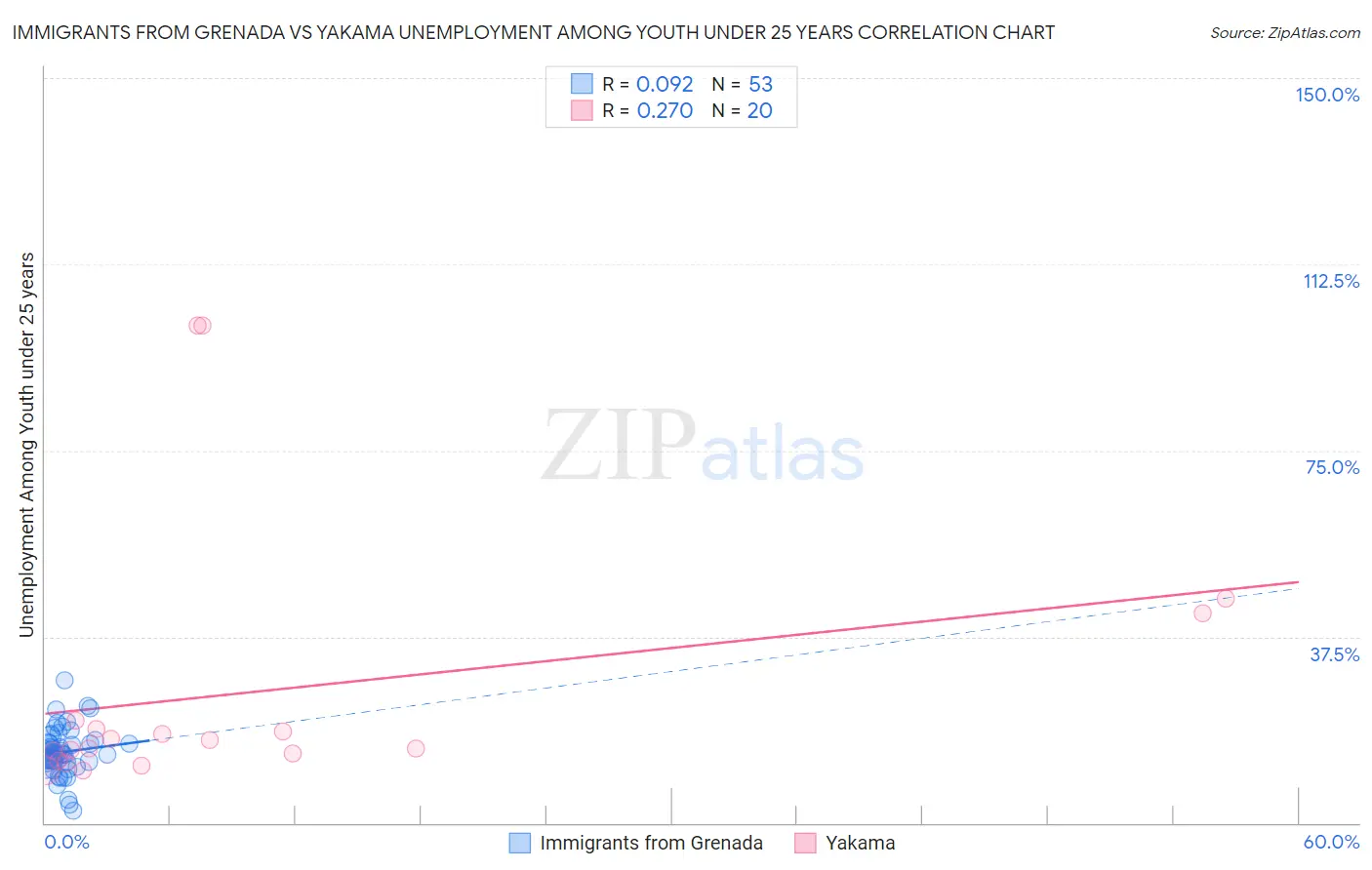 Immigrants from Grenada vs Yakama Unemployment Among Youth under 25 years