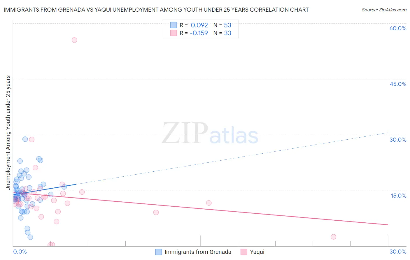 Immigrants from Grenada vs Yaqui Unemployment Among Youth under 25 years