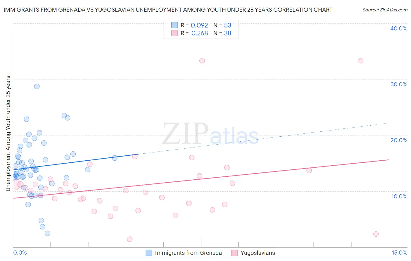 Immigrants from Grenada vs Yugoslavian Unemployment Among Youth under 25 years