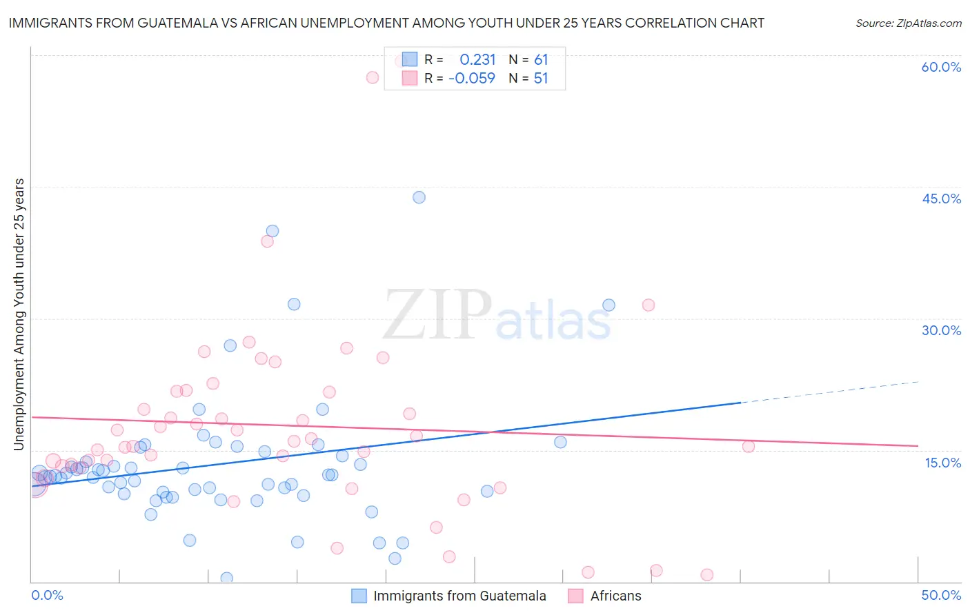 Immigrants from Guatemala vs African Unemployment Among Youth under 25 years