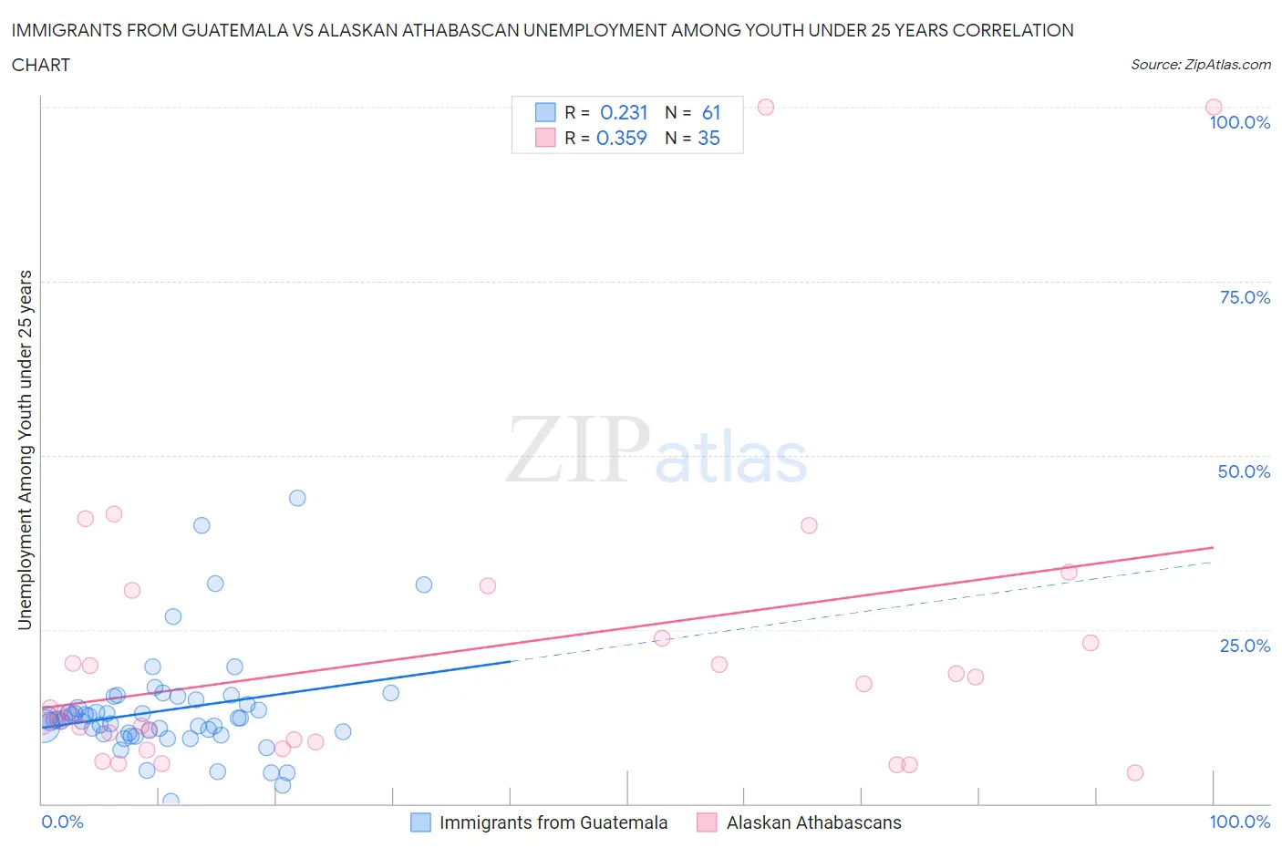 Immigrants from Guatemala vs Alaskan Athabascan Unemployment Among Youth under 25 years
