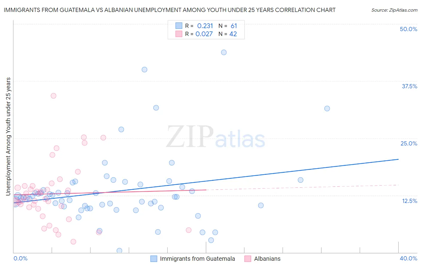 Immigrants from Guatemala vs Albanian Unemployment Among Youth under 25 years