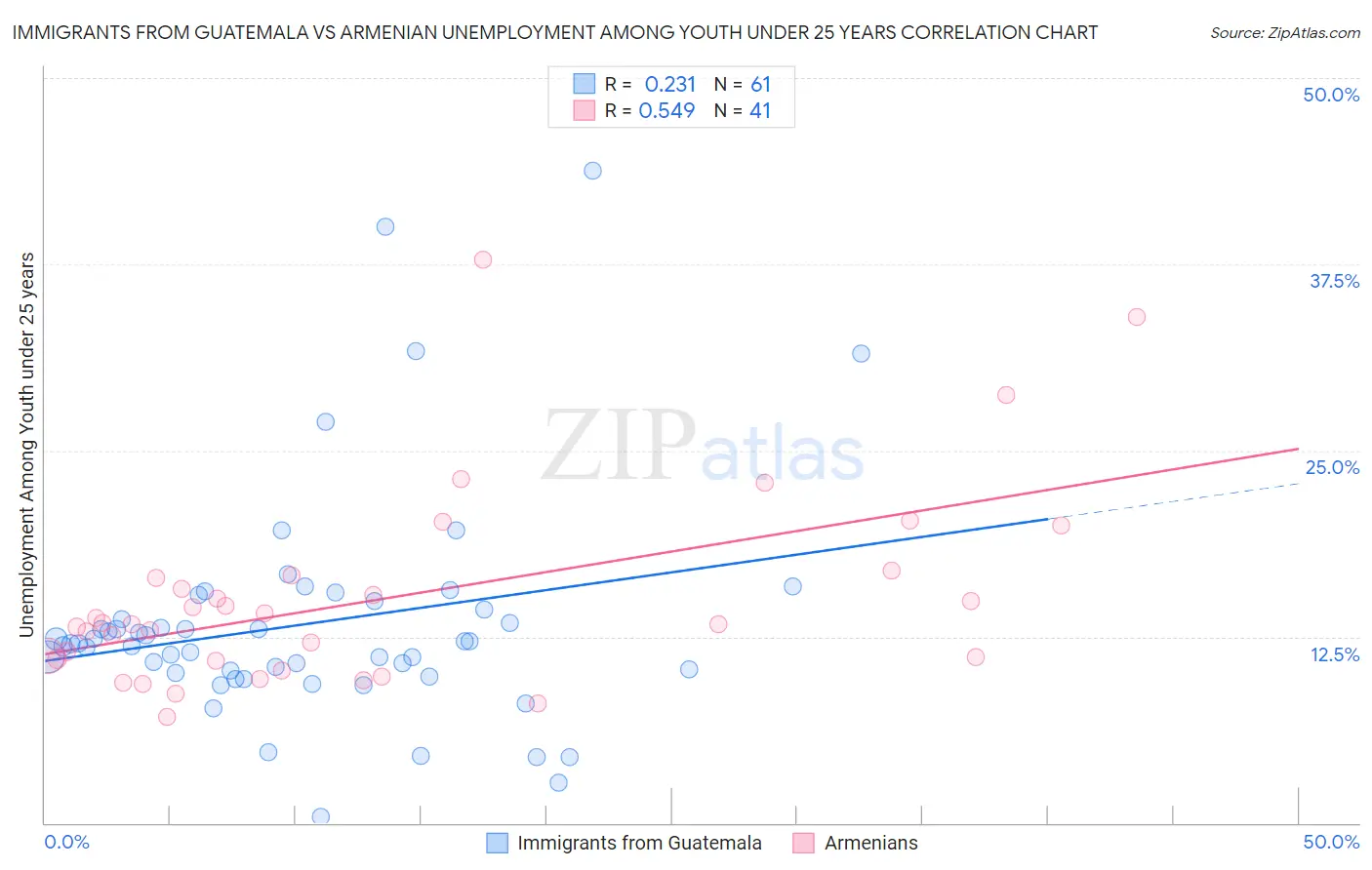 Immigrants from Guatemala vs Armenian Unemployment Among Youth under 25 years