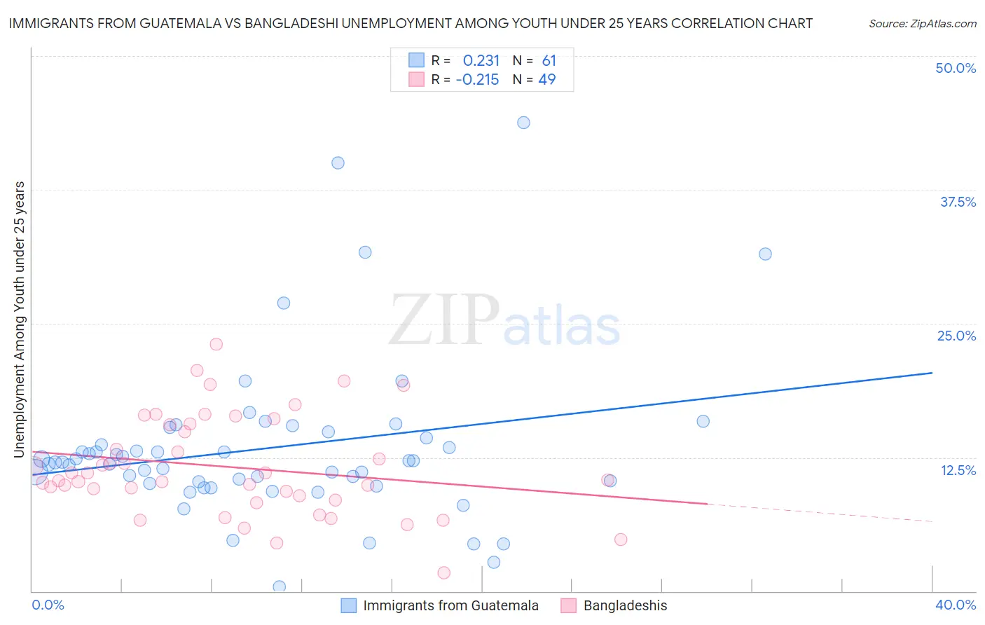 Immigrants from Guatemala vs Bangladeshi Unemployment Among Youth under 25 years