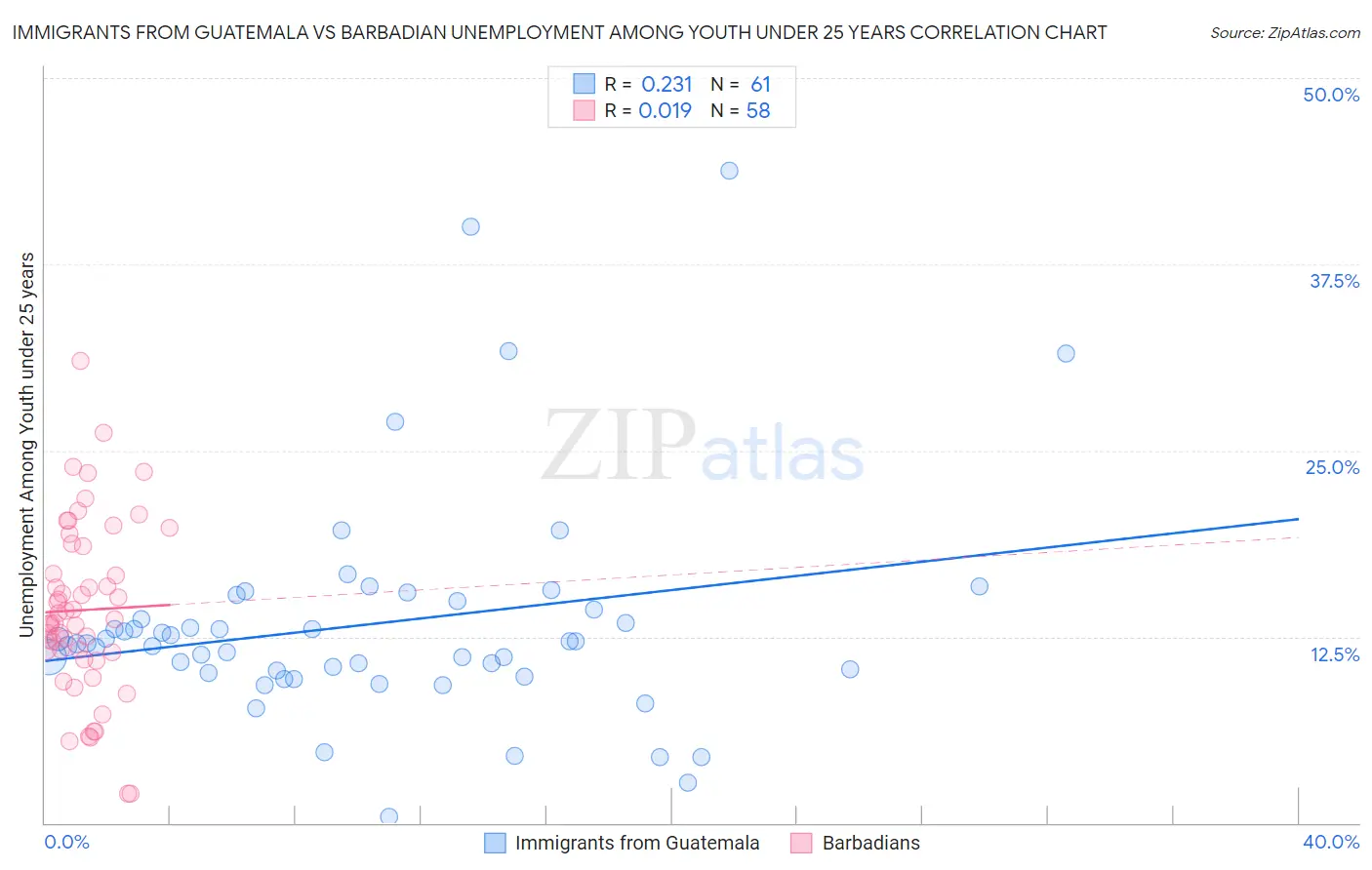 Immigrants from Guatemala vs Barbadian Unemployment Among Youth under 25 years