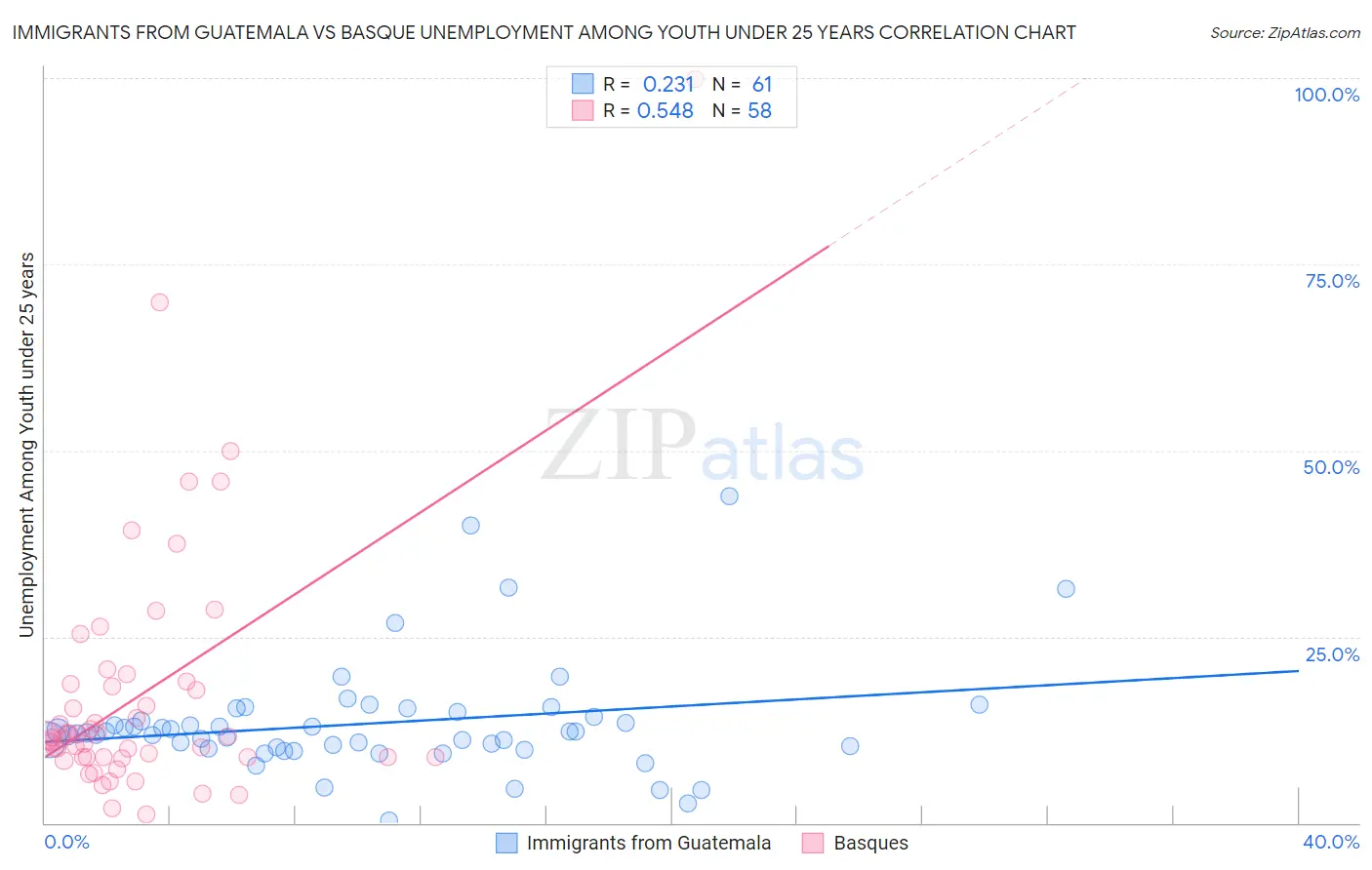 Immigrants from Guatemala vs Basque Unemployment Among Youth under 25 years