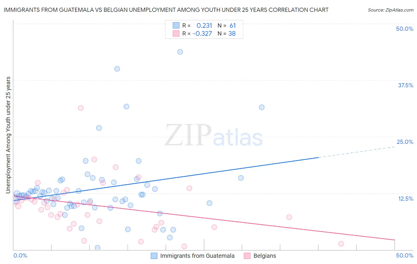 Immigrants from Guatemala vs Belgian Unemployment Among Youth under 25 years