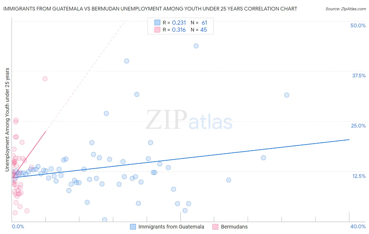 Immigrants from Guatemala vs Bermudan Unemployment Among Youth under 25 years