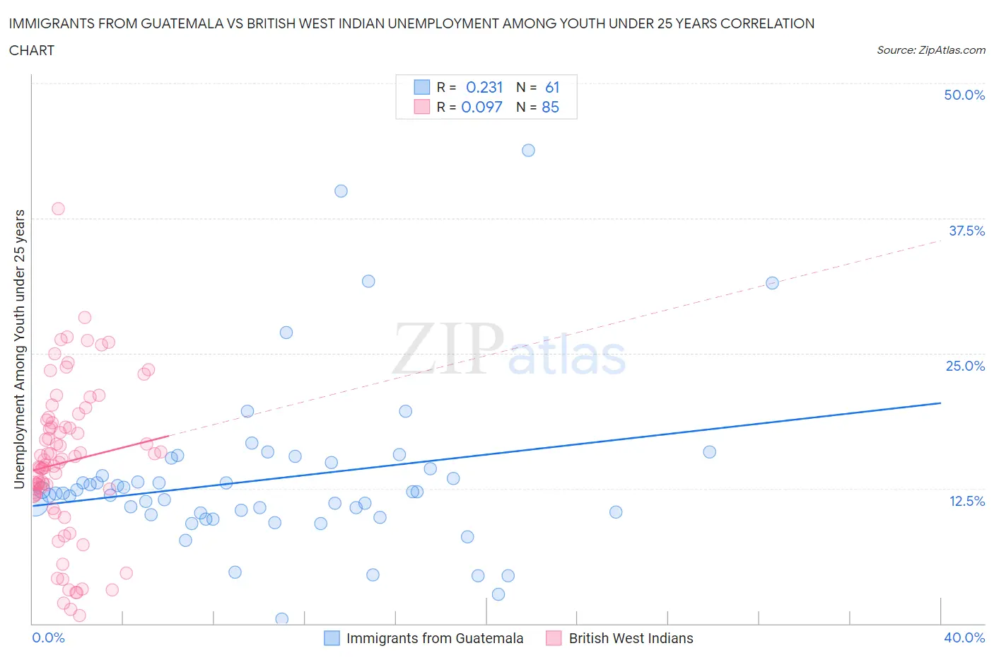 Immigrants from Guatemala vs British West Indian Unemployment Among Youth under 25 years