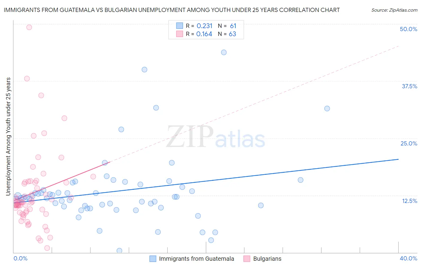 Immigrants from Guatemala vs Bulgarian Unemployment Among Youth under 25 years